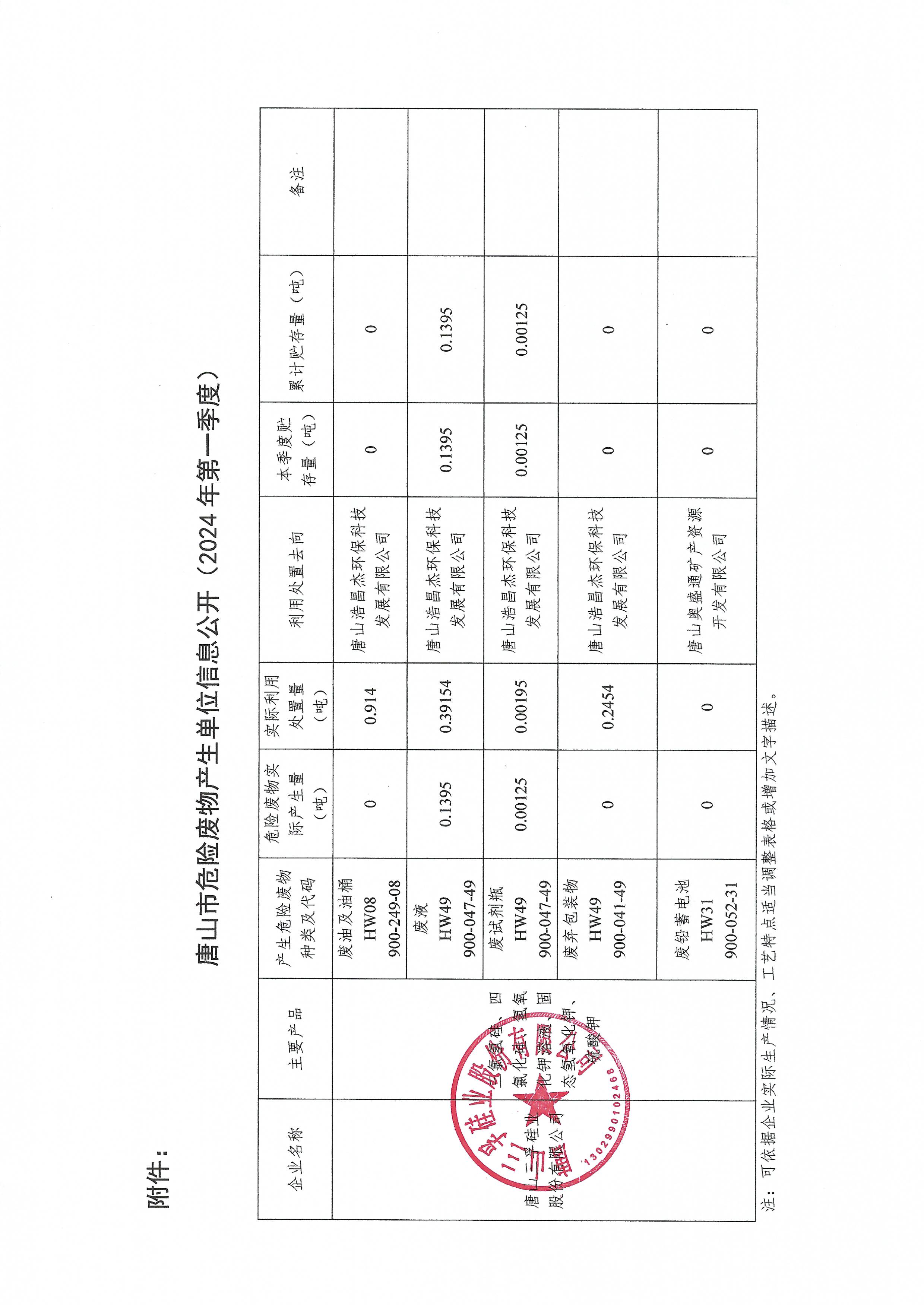 唐山三孚硅业股份有限公司2024年1季度危险废物信息公开.jpg