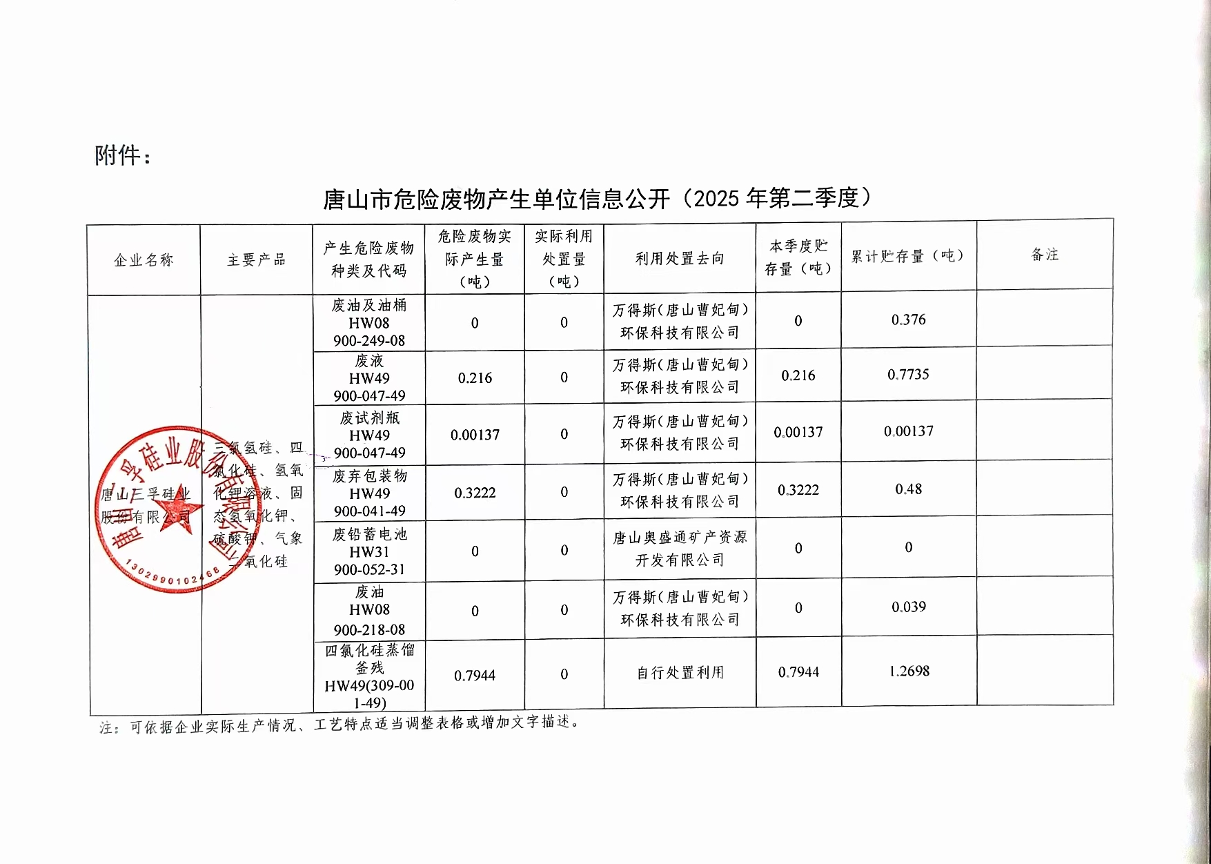 唐山三孚硅业股份有限公司2025年第二季度危险废物信息公开.jpg