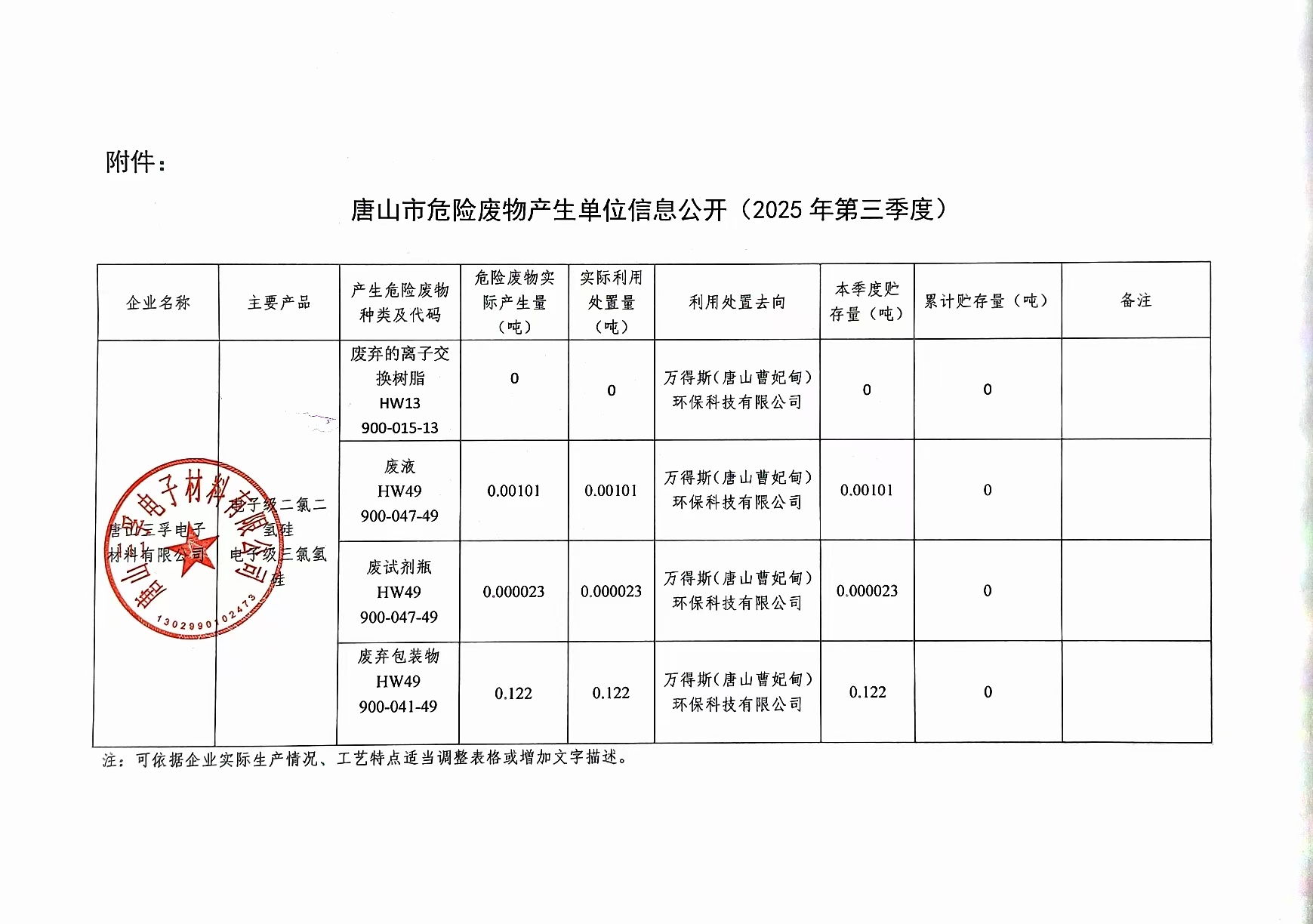 唐山三孚电子材料有限公司2025年第三季度危险废物信息公开.jpg
